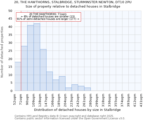 20, THE HAWTHORNS, STALBRIDGE, STURMINSTER NEWTON, DT10 2PU: Size of property relative to detached houses in Stalbridge