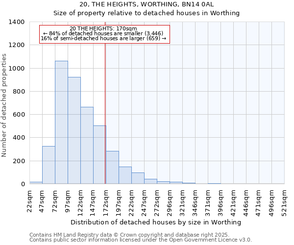 20, THE HEIGHTS, WORTHING, BN14 0AL: Size of property relative to detached houses in Worthing