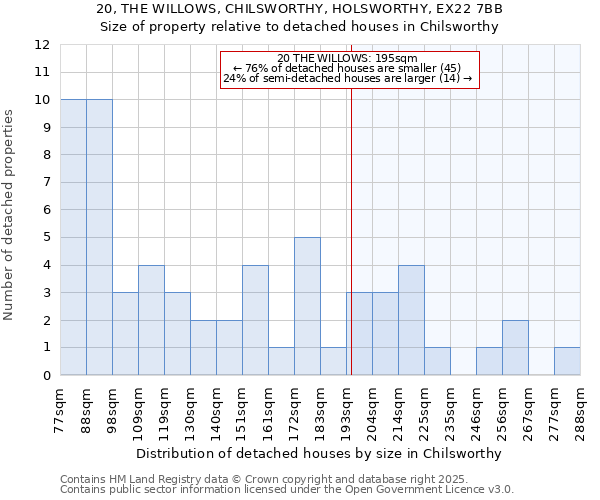 20, THE WILLOWS, CHILSWORTHY, HOLSWORTHY, EX22 7BB: Size of property relative to detached houses in Chilsworthy