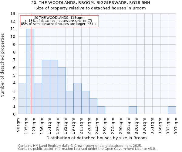 20, THE WOODLANDS, BROOM, BIGGLESWADE, SG18 9NH: Size of property relative to detached houses in Broom