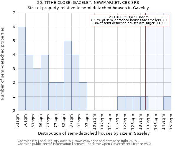 20, TITHE CLOSE, GAZELEY, NEWMARKET, CB8 8RS: Size of property relative to detached houses in Gazeley