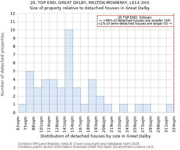 20, TOP END, GREAT DALBY, MELTON MOWBRAY, LE14 2HA: Size of property relative to detached houses in Great Dalby