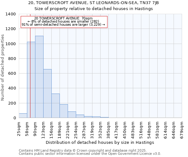 20, TOWERSCROFT AVENUE, ST LEONARDS-ON-SEA, TN37 7JB: Size of property relative to detached houses in Hastings