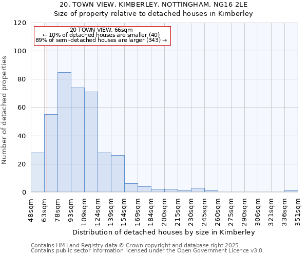 20, TOWN VIEW, KIMBERLEY, NOTTINGHAM, NG16 2LE: Size of property relative to detached houses in Kimberley