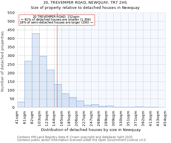 20, TREVEMPER ROAD, NEWQUAY, TR7 2HS: Size of property relative to detached houses in Newquay