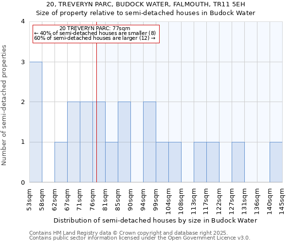 20, TREVERYN PARC, BUDOCK WATER, FALMOUTH, TR11 5EH: Size of property relative to detached houses in Budock Water