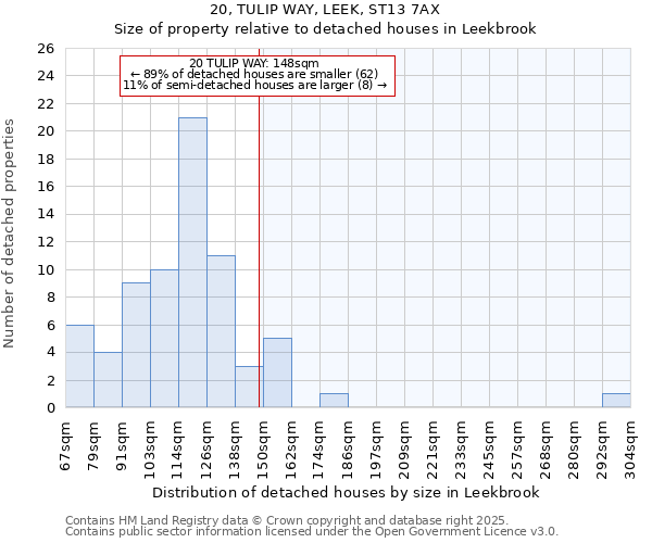 20, TULIP WAY, LEEK, ST13 7AX: Size of property relative to detached houses in Leekbrook