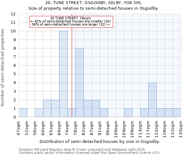 20, TUNE STREET, OSGODBY, SELBY, YO8 5HL: Size of property relative to detached houses in Osgodby