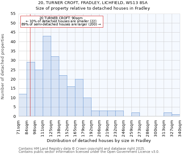 20, TURNER CROFT, FRADLEY, LICHFIELD, WS13 8SA: Size of property relative to detached houses in Fradley