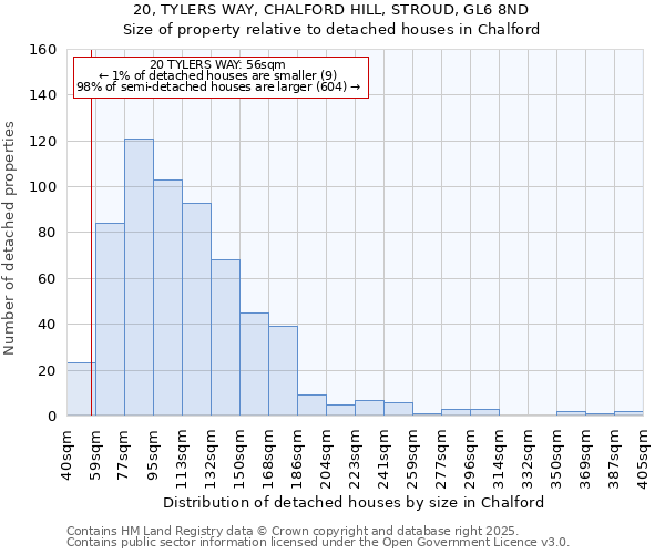 20, TYLERS WAY, CHALFORD HILL, STROUD, GL6 8ND: Size of property relative to detached houses in Chalford