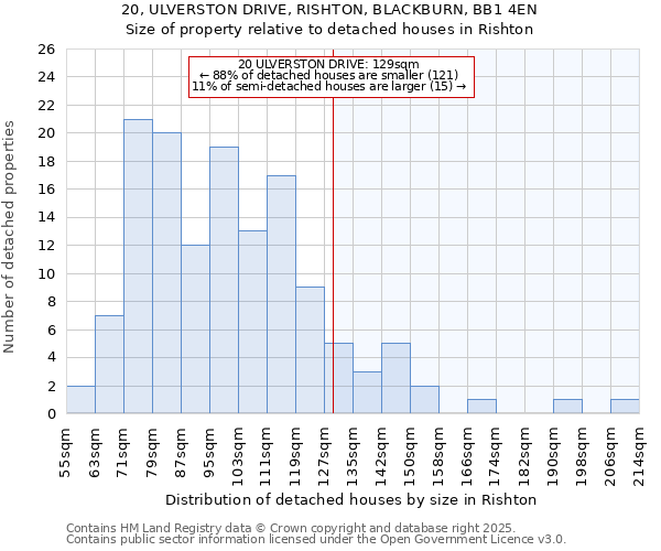 20, ULVERSTON DRIVE, RISHTON, BLACKBURN, BB1 4EN: Size of property relative to detached houses in Rishton