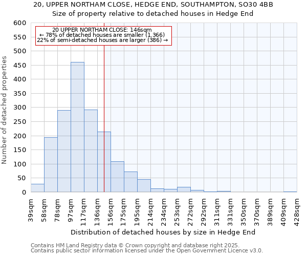 20, UPPER NORTHAM CLOSE, HEDGE END, SOUTHAMPTON, SO30 4BB: Size of property relative to detached houses in Hedge End