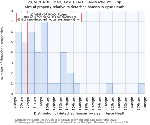 20, VENTNOR ROAD, APSE HEATH, SANDOWN, PO36 0JT: Size of property relative to detached houses in Apse Heath