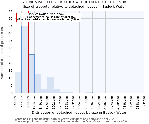 20, VICARAGE CLOSE, BUDOCK WATER, FALMOUTH, TR11 5DB: Size of property relative to detached houses in Budock Water