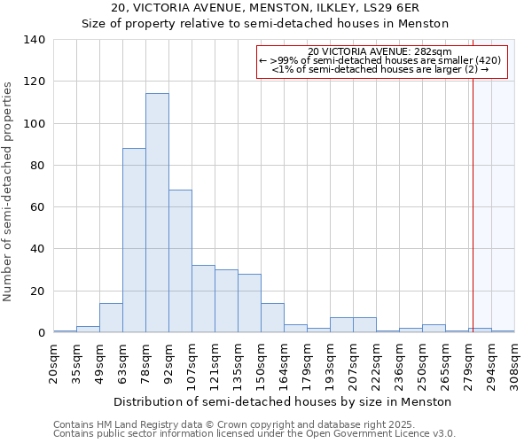 20, VICTORIA AVENUE, MENSTON, ILKLEY, LS29 6ER: Size of property relative to detached houses in Menston