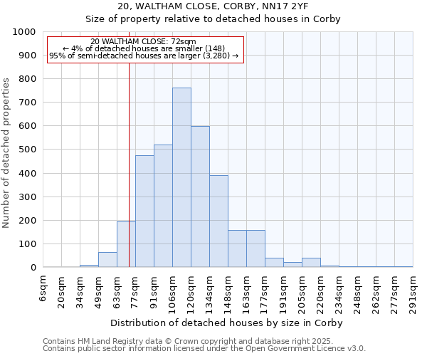 20, WALTHAM CLOSE, CORBY, NN17 2YF: Size of property relative to detached houses in Corby