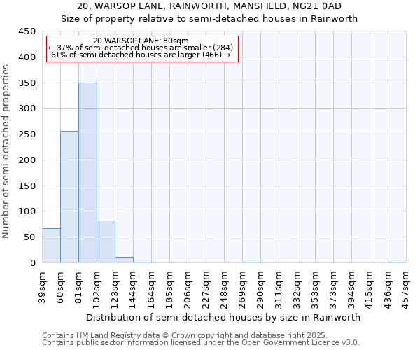 20, WARSOP LANE, RAINWORTH, MANSFIELD, NG21 0AD: Size of property relative to detached houses in Rainworth