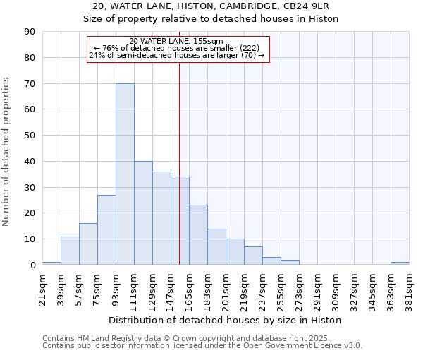 20, WATER LANE, HISTON, CAMBRIDGE, CB24 9LR: Size of property relative to detached houses in Histon