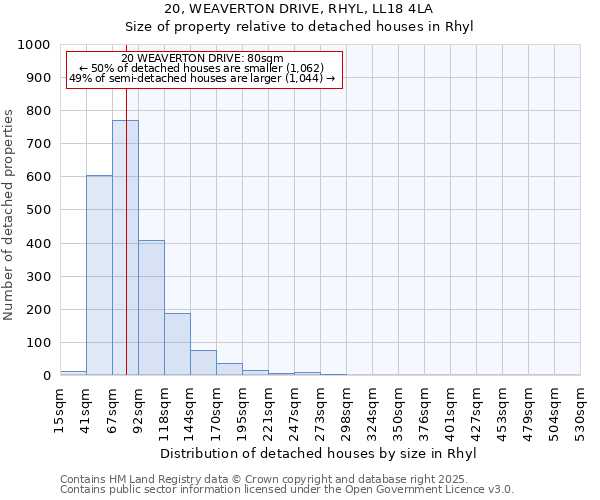 20, WEAVERTON DRIVE, RHYL, LL18 4LA: Size of property relative to detached houses in Rhyl