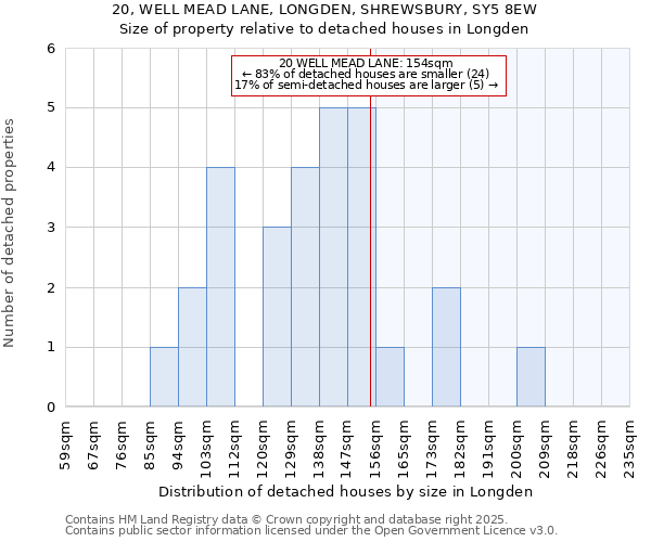 20, WELL MEAD LANE, LONGDEN, SHREWSBURY, SY5 8EW: Size of property relative to detached houses in Longden