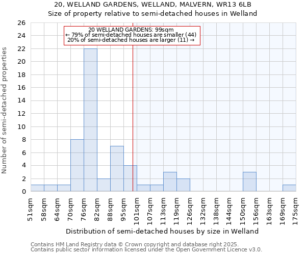 20, WELLAND GARDENS, WELLAND, MALVERN, WR13 6LB: Size of property relative to detached houses in Welland