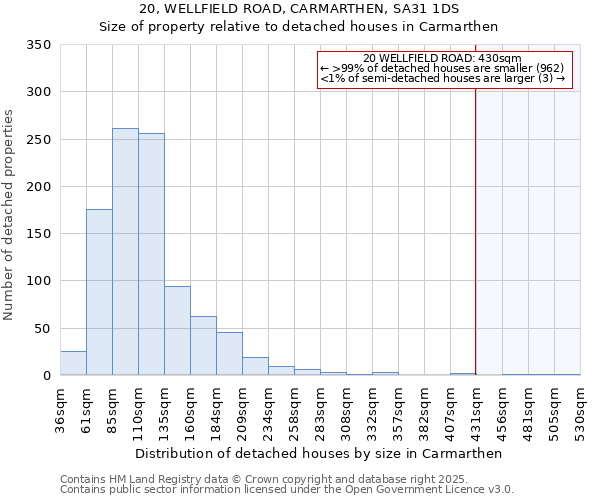 20, WELLFIELD ROAD, CARMARTHEN, SA31 1DS: Size of property relative to detached houses in Carmarthen