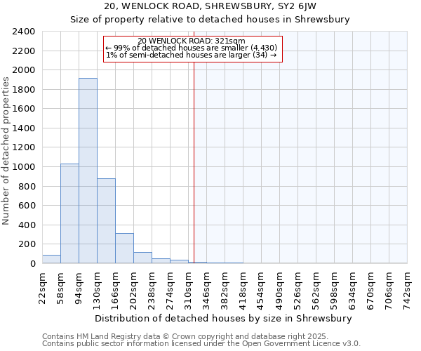 20, WENLOCK ROAD, SHREWSBURY, SY2 6JW: Size of property relative to detached houses in Shrewsbury