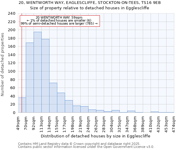 20, WENTWORTH WAY, EAGLESCLIFFE, STOCKTON-ON-TEES, TS16 9EB: Size of property relative to detached houses in Egglescliffe