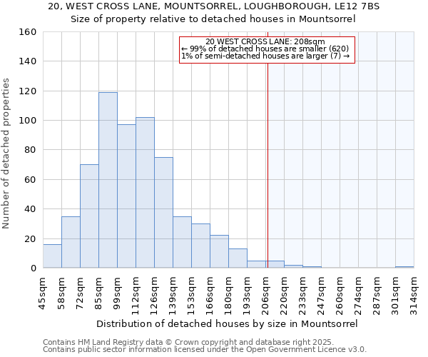 20, WEST CROSS LANE, MOUNTSORREL, LOUGHBOROUGH, LE12 7BS: Size of property relative to detached houses in Mountsorrel