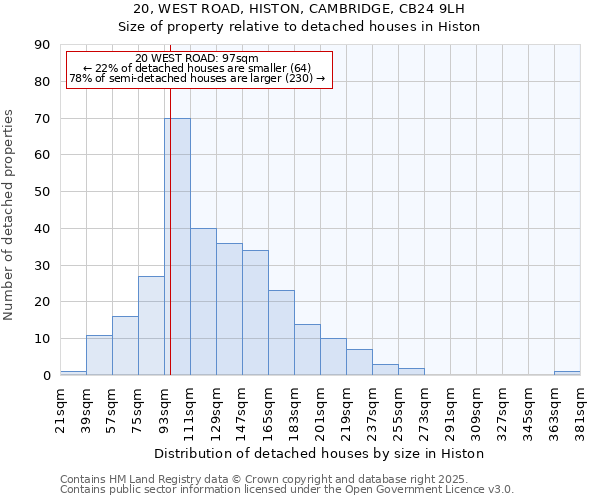 20, WEST ROAD, HISTON, CAMBRIDGE, CB24 9LH: Size of property relative to detached houses in Histon