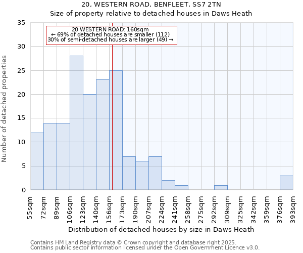 20, WESTERN ROAD, BENFLEET, SS7 2TN: Size of property relative to detached houses in Daws Heath