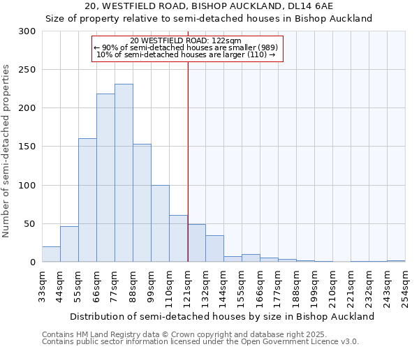 20, WESTFIELD ROAD, BISHOP AUCKLAND, DL14 6AE: Size of property relative to detached houses in Bishop Auckland