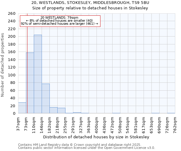 20, WESTLANDS, STOKESLEY, MIDDLESBROUGH, TS9 5BU: Size of property relative to detached houses in Stokesley