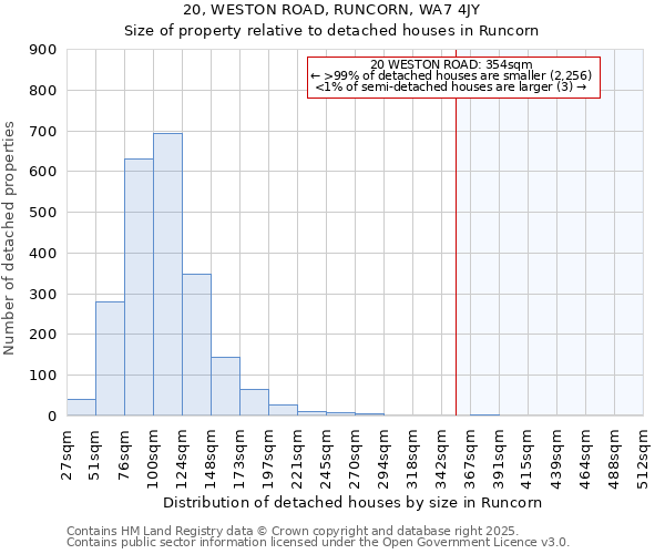 20, WESTON ROAD, RUNCORN, WA7 4JY: Size of property relative to detached houses in Runcorn