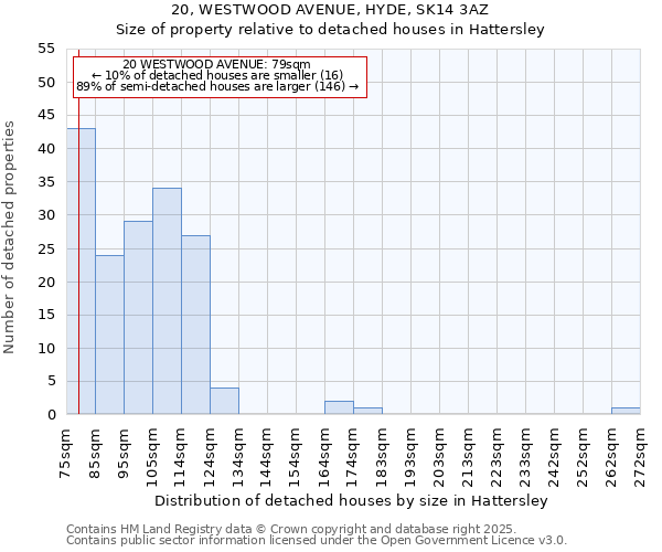 20, WESTWOOD AVENUE, HYDE, SK14 3AZ: Size of property relative to detached houses in Hattersley