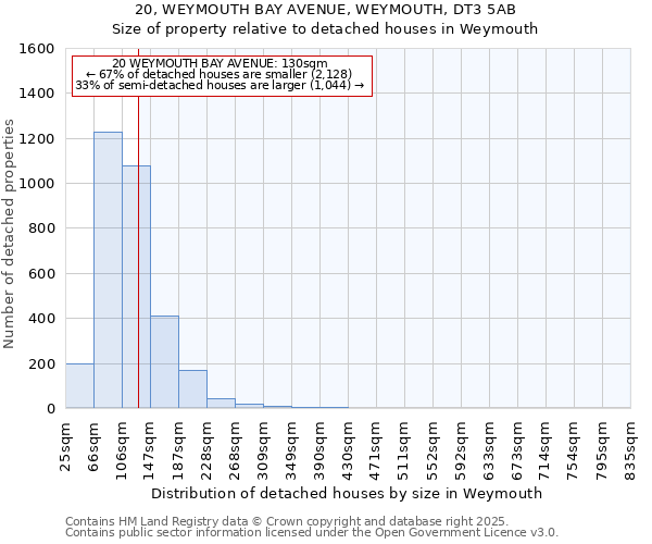 20, WEYMOUTH BAY AVENUE, WEYMOUTH, DT3 5AB: Size of property relative to detached houses in Weymouth