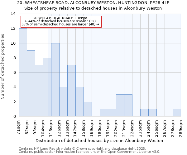 20, WHEATSHEAF ROAD, ALCONBURY WESTON, HUNTINGDON, PE28 4LF: Size of property relative to detached houses in Alconbury Weston