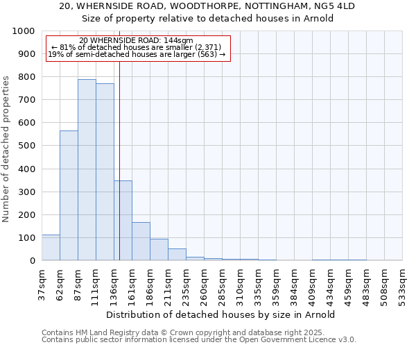 20, WHERNSIDE ROAD, WOODTHORPE, NOTTINGHAM, NG5 4LD: Size of property relative to detached houses in Arnold