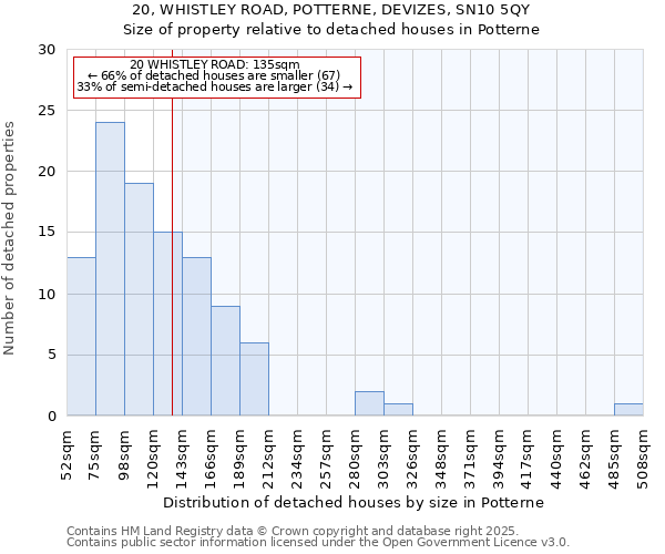 20, WHISTLEY ROAD, POTTERNE, DEVIZES, SN10 5QY: Size of property relative to detached houses in Potterne