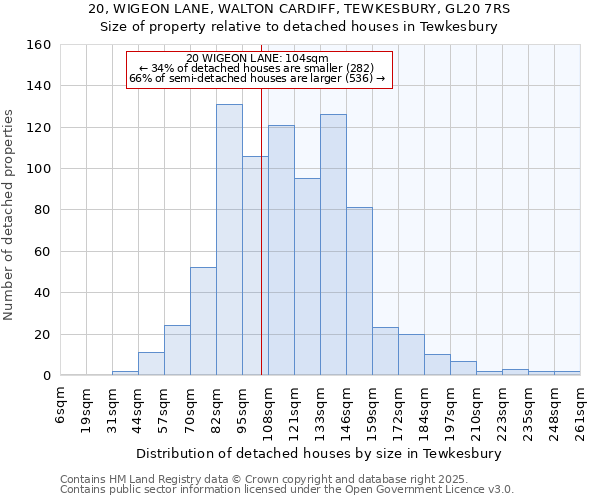 20, WIGEON LANE, WALTON CARDIFF, TEWKESBURY, GL20 7RS: Size of property relative to detached houses in Tewkesbury