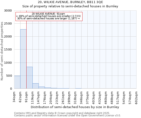 20, WILKIE AVENUE, BURNLEY, BB11 3QE: Size of property relative to detached houses in Burnley