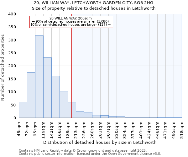 20, WILLIAN WAY, LETCHWORTH GARDEN CITY, SG6 2HG: Size of property relative to detached houses in Letchworth