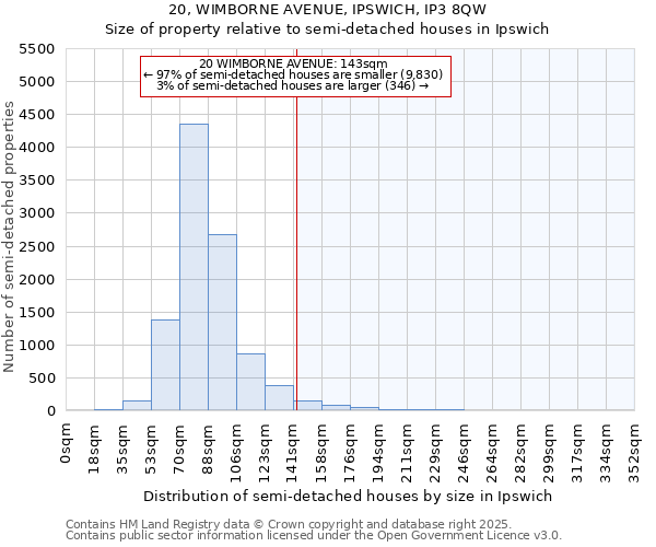 20, WIMBORNE AVENUE, IPSWICH, IP3 8QW: Size of property relative to detached houses in Ipswich