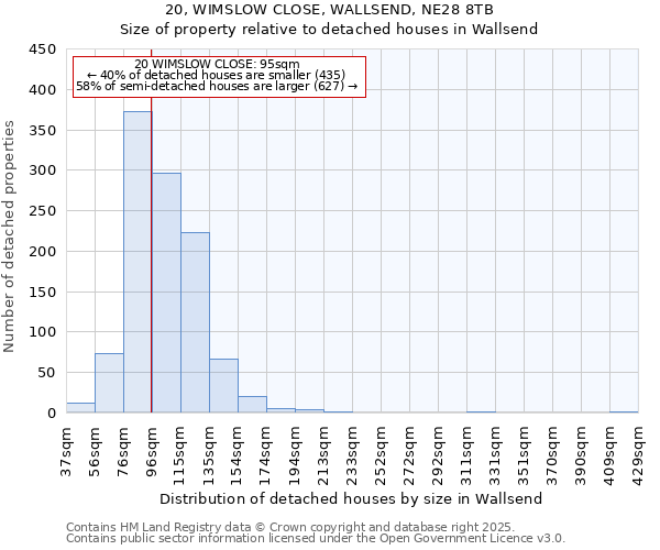 20, WIMSLOW CLOSE, WALLSEND, NE28 8TB: Size of property relative to detached houses in Wallsend