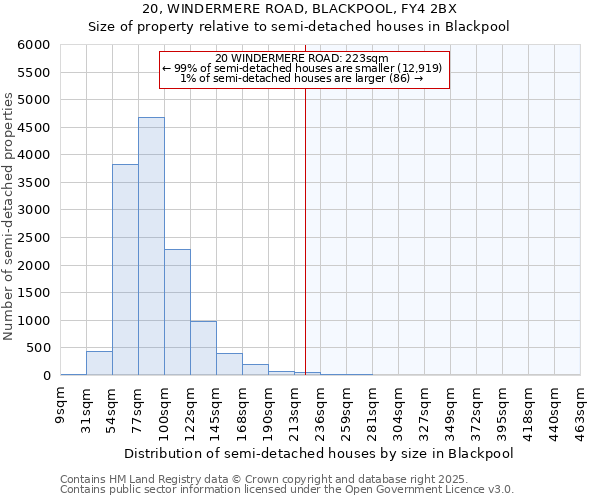 20, WINDERMERE ROAD, BLACKPOOL, FY4 2BX: Size of property relative to detached houses in Blackpool