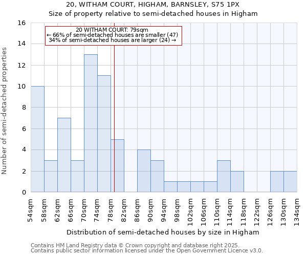 20, WITHAM COURT, HIGHAM, BARNSLEY, S75 1PX: Size of property relative to detached houses in Higham