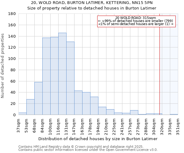 20, WOLD ROAD, BURTON LATIMER, KETTERING, NN15 5PN: Size of property relative to detached houses in Burton Latimer