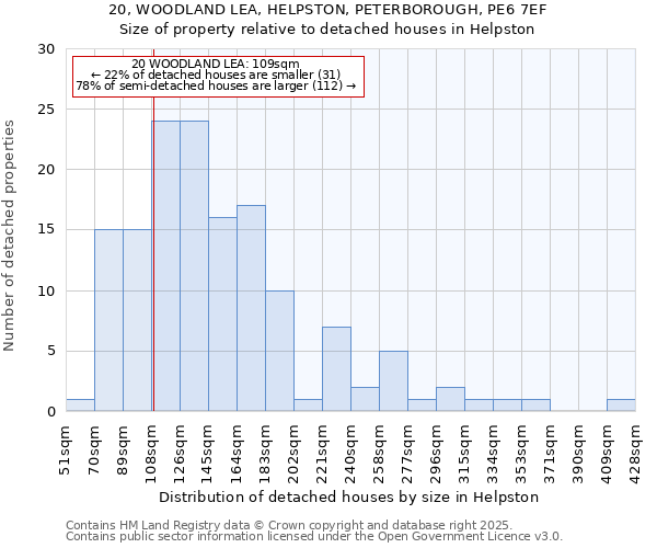 20, WOODLAND LEA, HELPSTON, PETERBOROUGH, PE6 7EF: Size of property relative to detached houses in Helpston