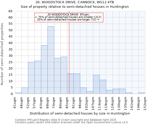 20, WOODSTOCK DRIVE, CANNOCK, WS12 4TB: Size of property relative to detached houses in Huntington