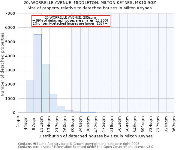 20, WORRELLE AVENUE, MIDDLETON, MILTON KEYNES, MK10 9GZ: Size of property relative to detached houses in Milton Keynes